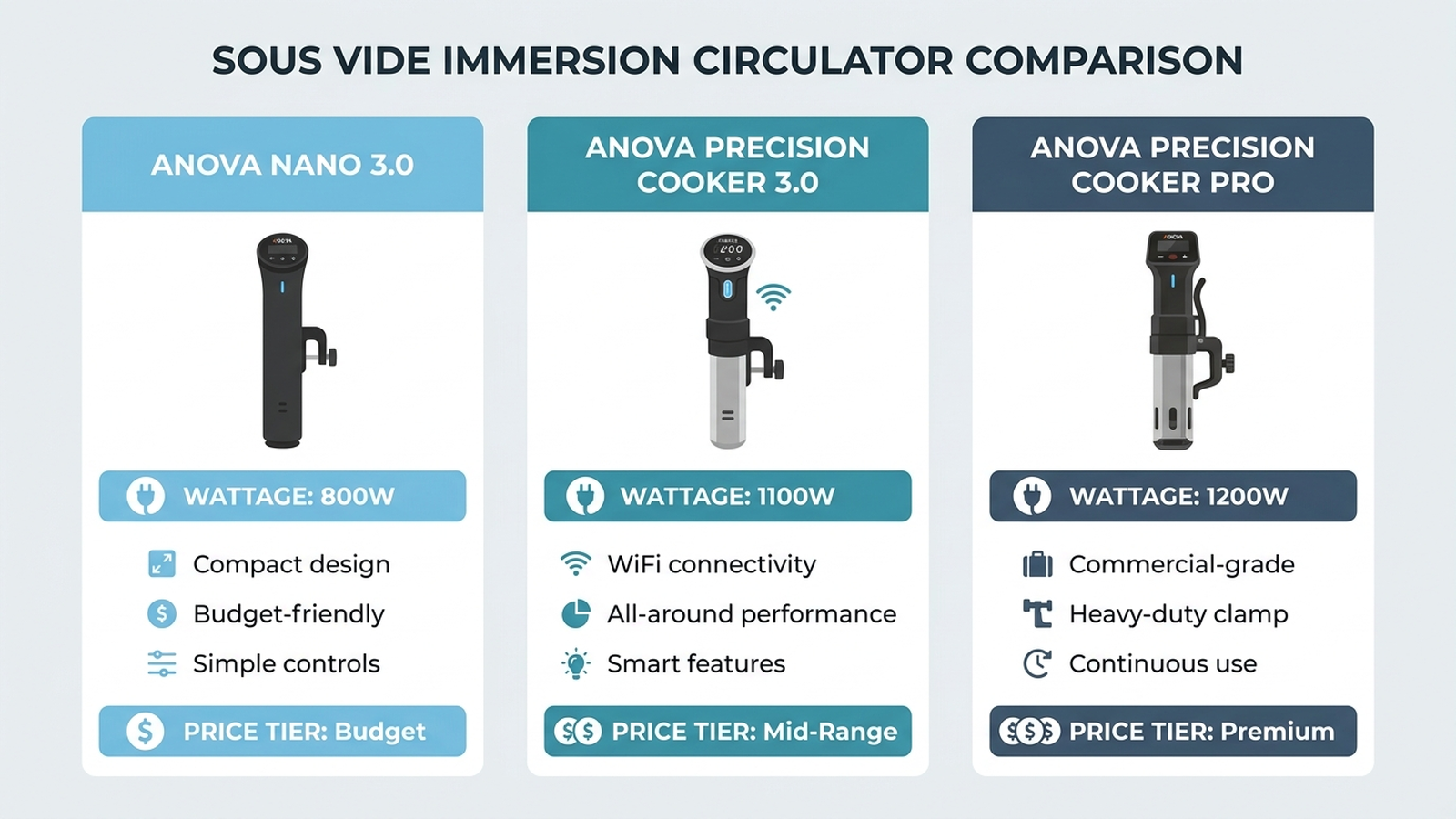 Flat infographic comparing three Anova sous vide circulators: Nano 3.0, Precision Cooker 3.0, and Precision Cooker Pro, with wattage and price-tier labels