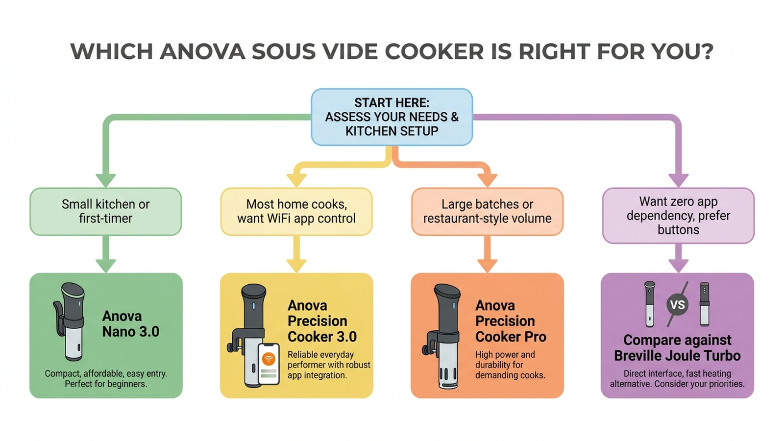 Flat decision flowchart titled Which Anova sous vide cooker is right for you, branching by use case to Nano 3.0 for small kitchens, Precision Cooker 3.0 for most home cooks, Precision Cooker Pro for large batches, and Breville Joule Turbo for buyers who want zero app dependency, prefer buttons