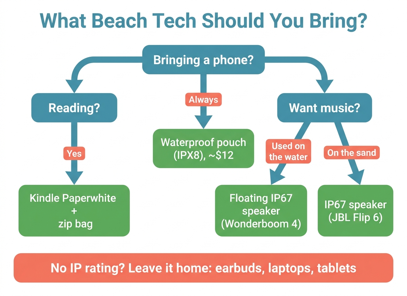 Decision flowchart for building a beach tech kit: everyone starts with a waterproof phone pouch, add an IP67 speaker if the group wants music choosing the floating Wonderboom for water use or the JBL Flip 6 for sound quality, add a Kindle Paperwhite for readers, and leave earbuds laptops and bare phones at home