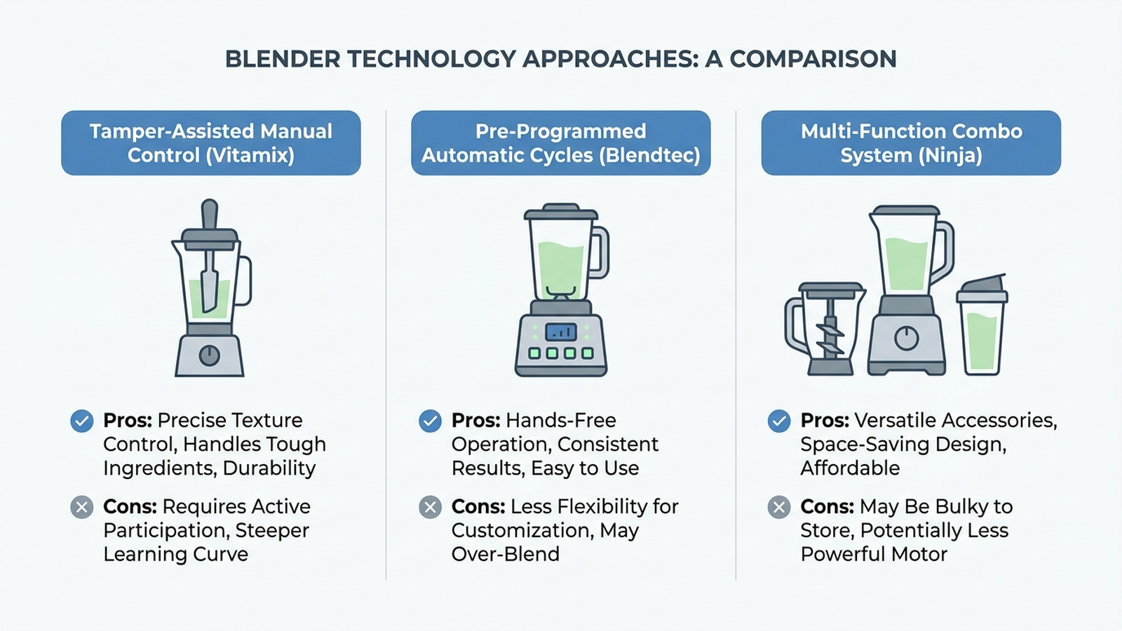 Infographic comparing three blender technology approaches: tamper-assisted manual control, pre-programmed automatic cycles, and multi-function combo system