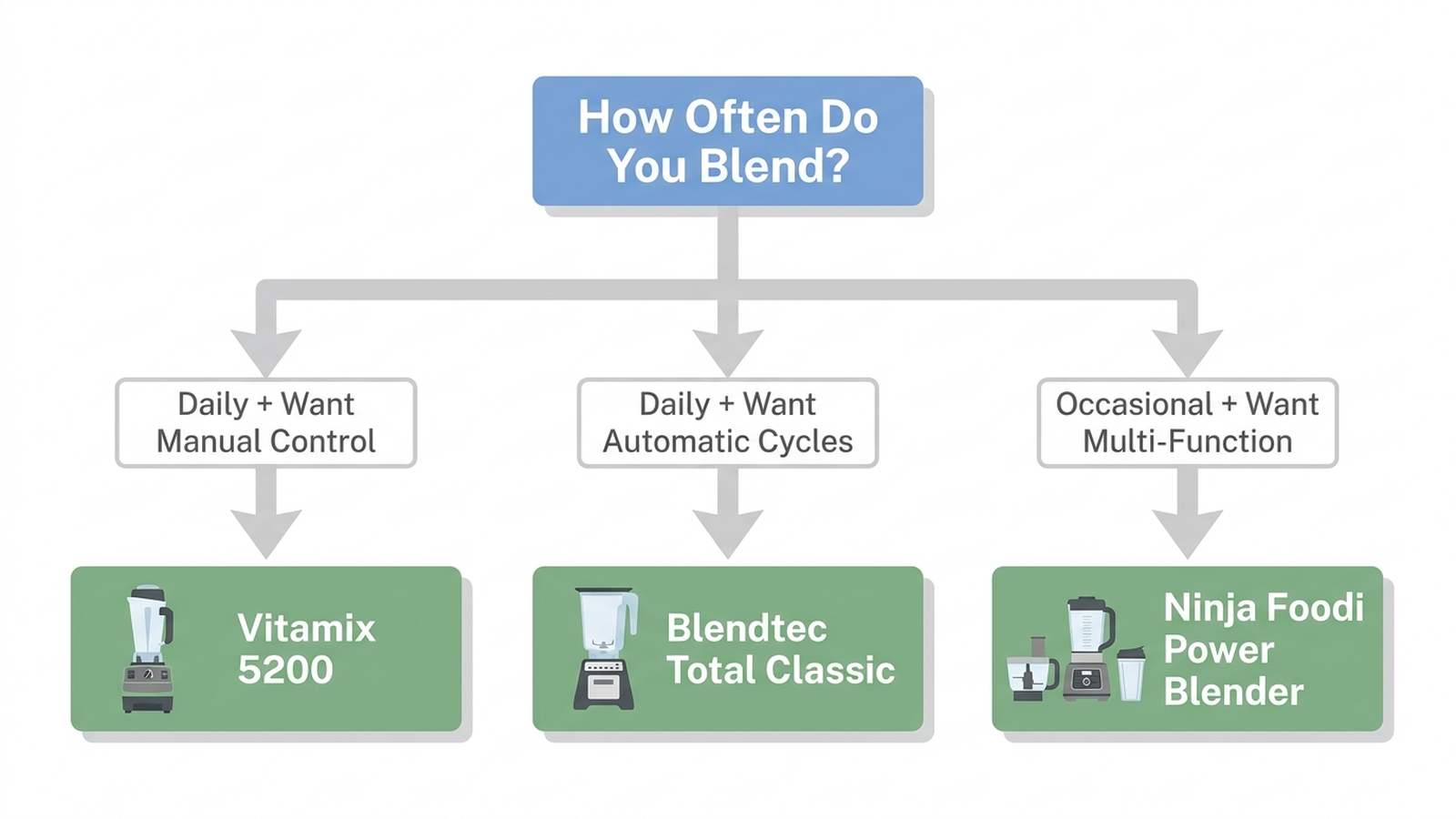 Decision flowchart for choosing a blender based on budget, frequency of use, and need for multi-function attachments