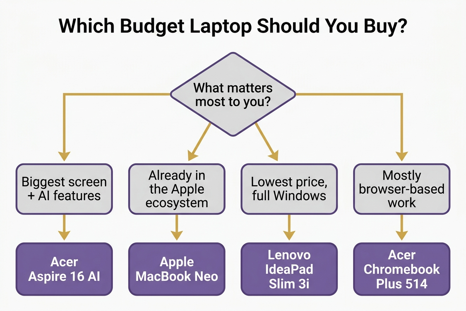 Decision flowchart for choosing between a Windows-on-Arm laptop, MacBook Neo, traditional Windows laptop, or Chromebook based on budget and use case