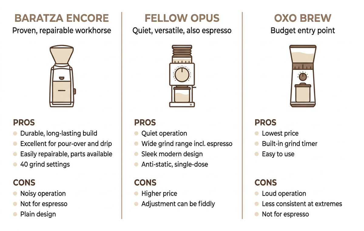 Infographic comparing three pour-over grinder approaches — the proven repairable Baratza Encore, the quiet all-purpose Fellow Opus, and the budget OXO Brew Conical Burr