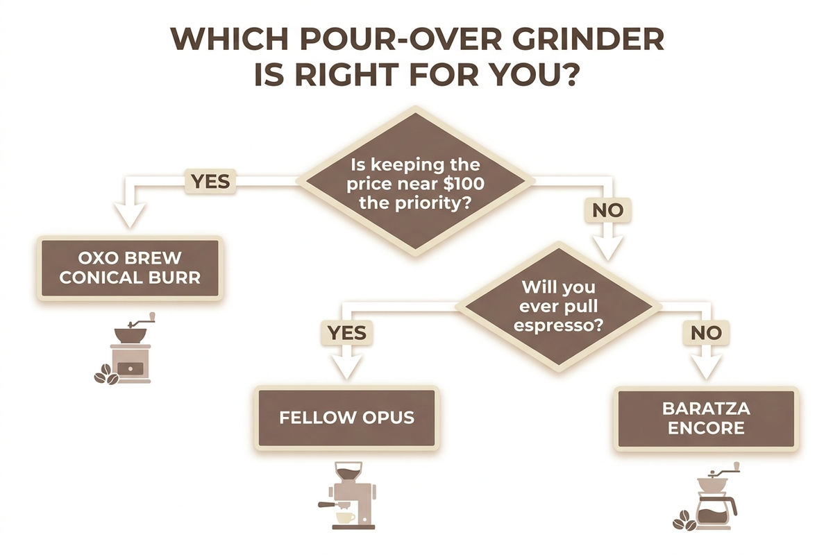Decision flowchart titled Which pour-over grinder is right for you, branching to Baratza Encore for a proven repairable workhorse, Fellow Opus for a quiet versatile grinder that also does espresso, and OXO Brew for the lowest entry price