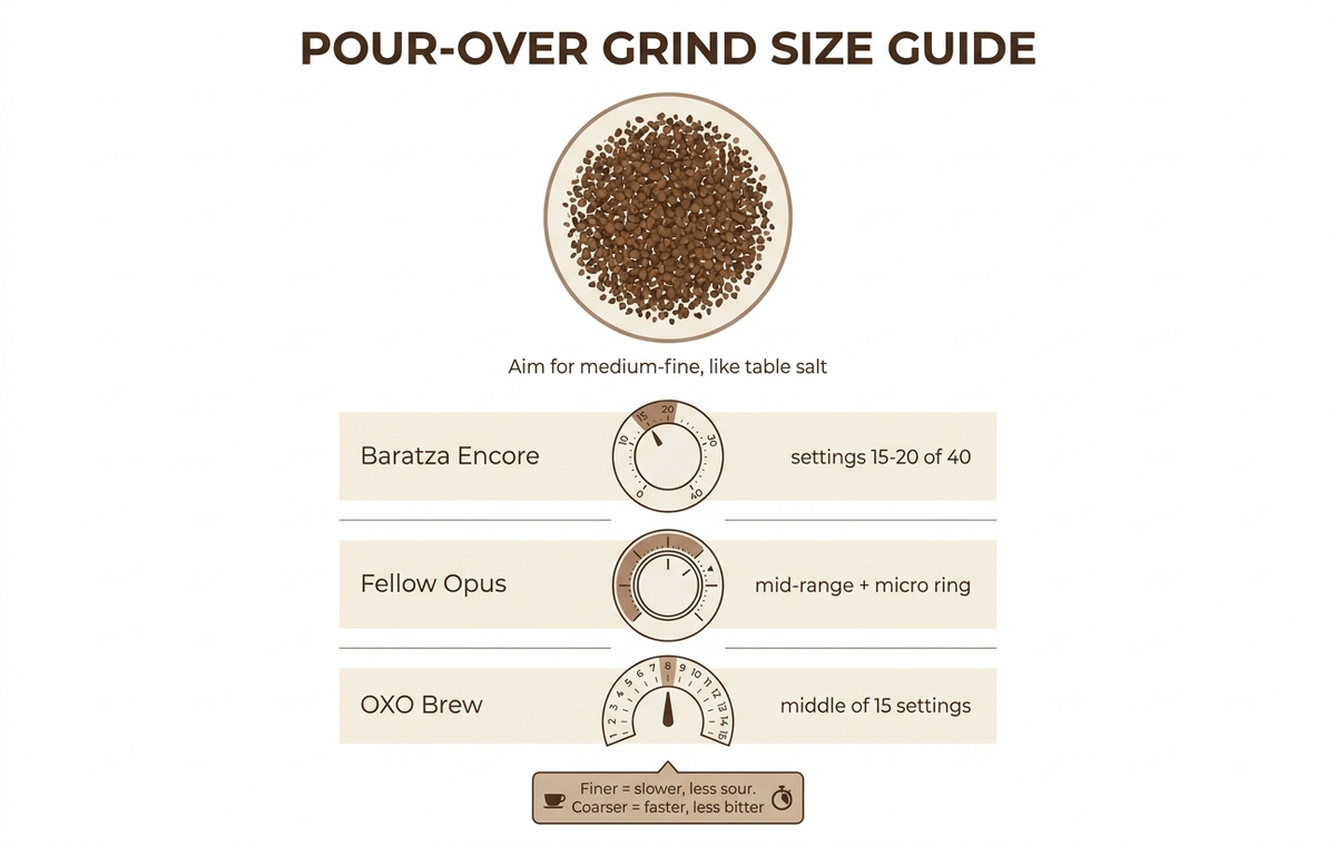 How-to guide for pour-over grind size, showing a medium-fine setting like table salt and where it falls on the Baratza Encore, Fellow Opus, and OXO Brew dials