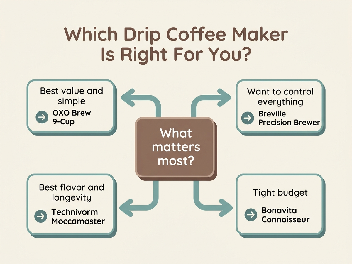 Decision-tree flowchart guiding buyers to OXO, Breville, Technivorm, or Bonavita based on budget, desire for control, and priority on build quality