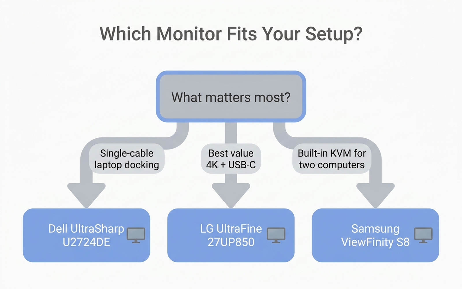Decision-tree flowchart guiding buyers to the Dell UltraSharp, LG UltraFine, or Samsung ViewFinity S8 based on their primary workflow need