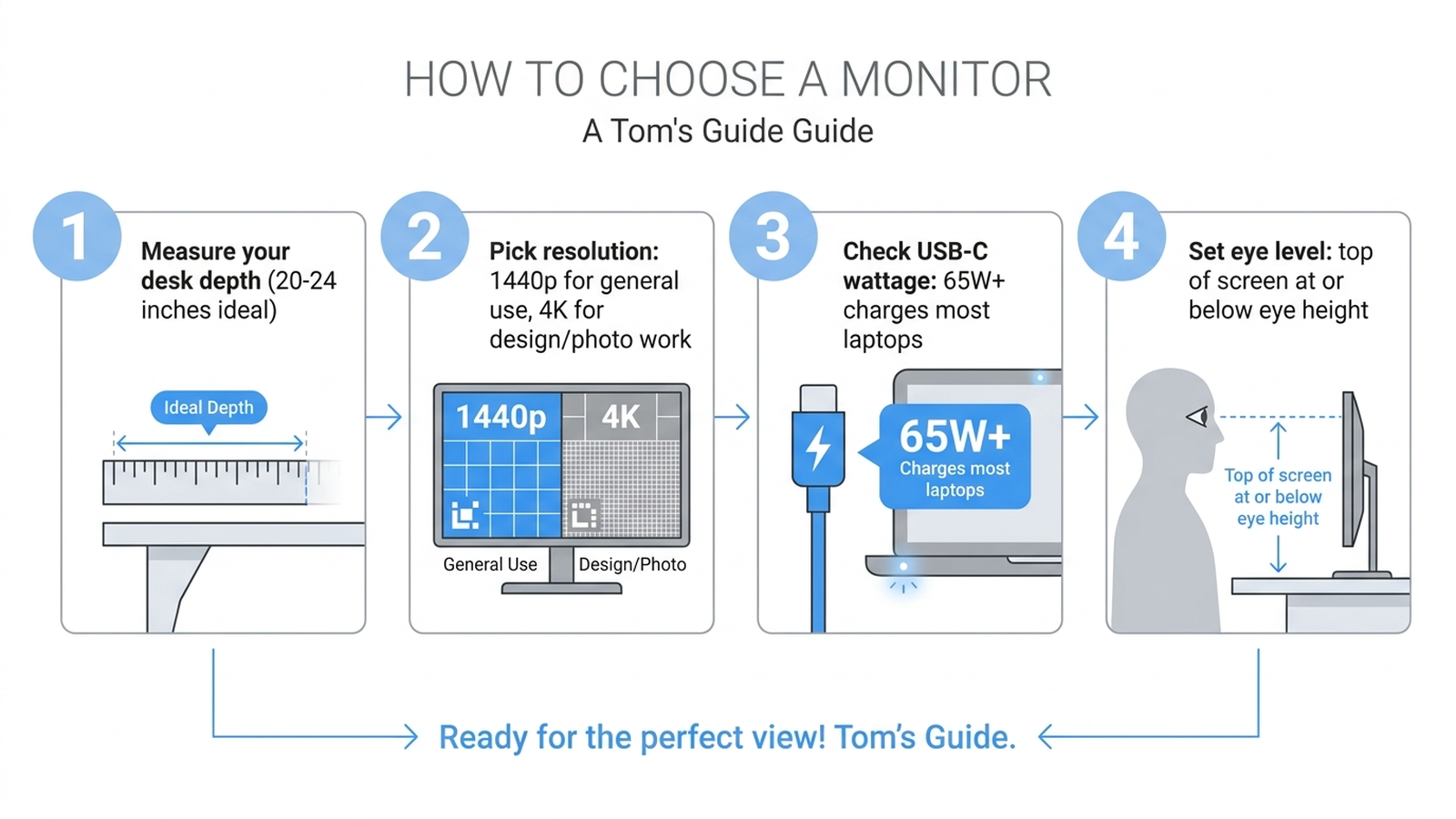 Four-step diagram for choosing a monitor: measure desk depth, pick resolution for your use case, check USB-C wattage, and set the correct eye level