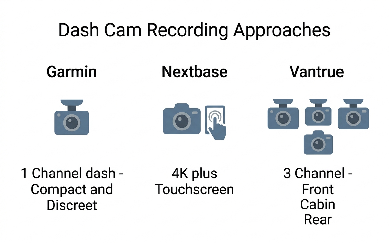 Infographic comparing Garmin's compact single-channel design, Vantrue's 3-channel front-cabin-rear system, and Nextbase's 4K touchscreen approach to dash cam recording