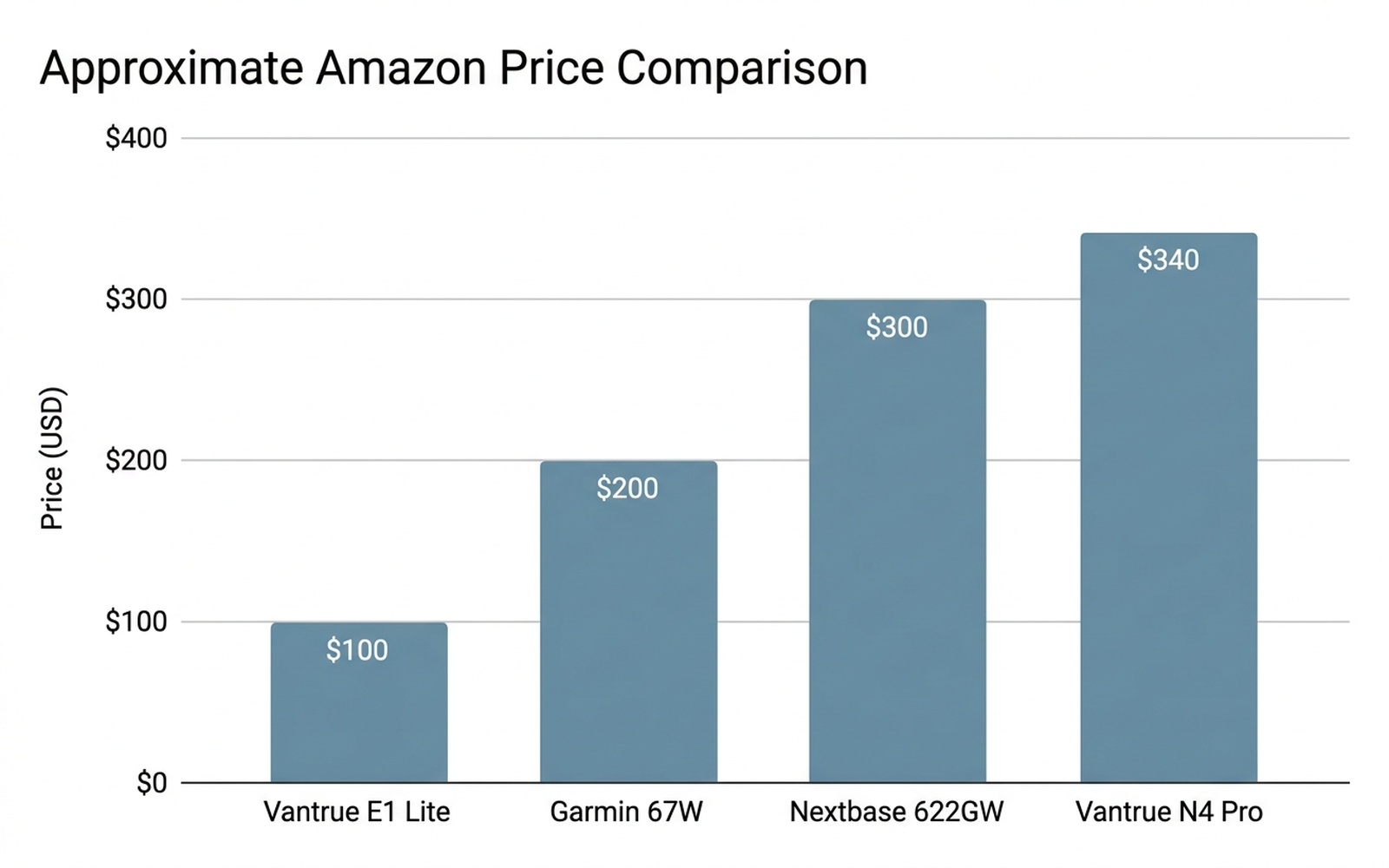 Bar chart comparing approximate Amazon prices for the Vantrue E1 Lite at about 100 dollars, the Garmin Dash Cam 67W at about 200 dollars, the Nextbase 622GW at about 300 dollars, and the Vantrue N4 Pro at about 340 dollars