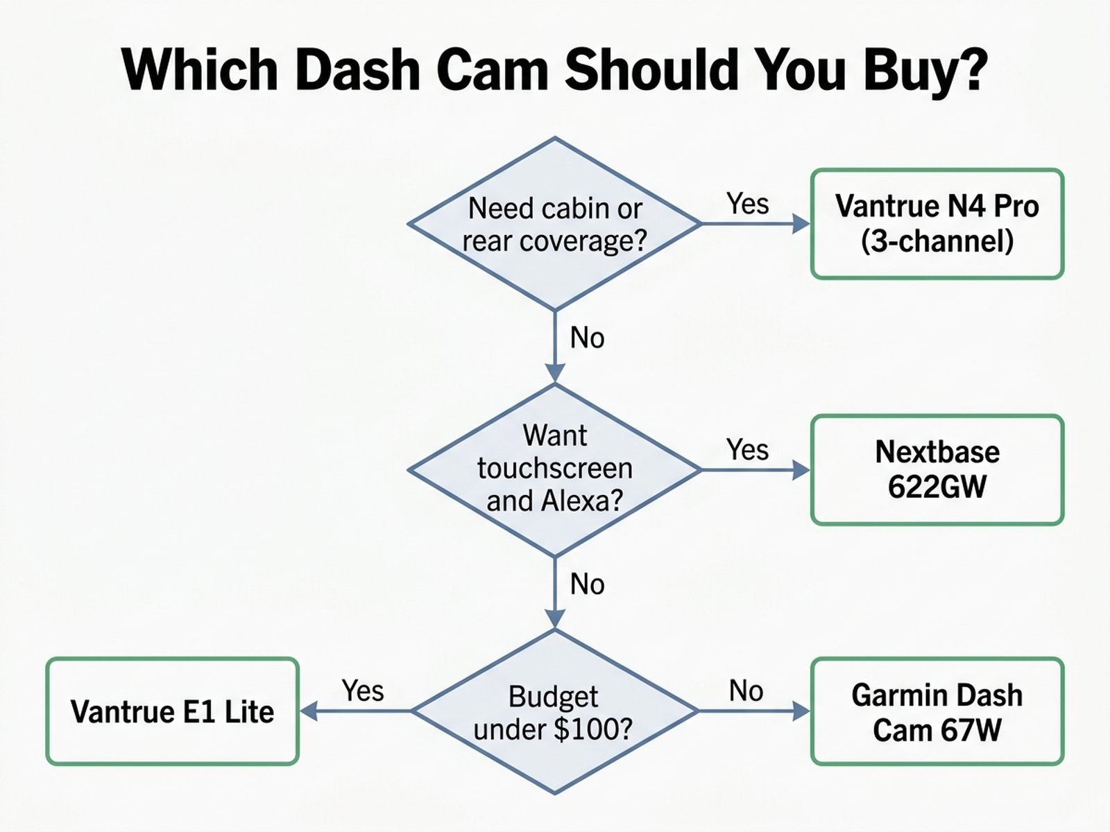 Flowchart helping buyers choose between the Vantrue E1 Lite, Garmin Dash Cam 67W, Nextbase 622GW, and Vantrue N4 Pro based on budget and whether cabin or rear coverage is needed