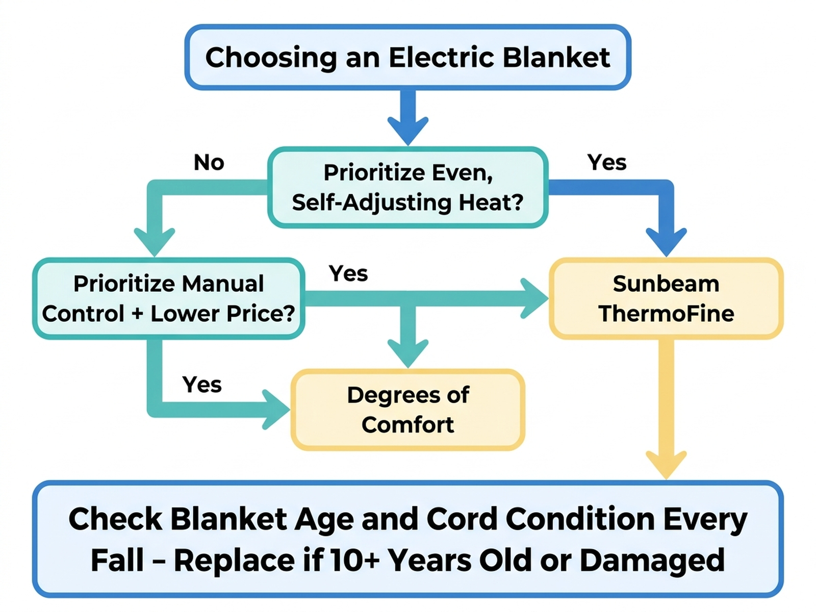 Decision flowchart for choosing between Sunbeam ThermoFine and Degrees of Comfort electric blankets based on heating priority, budget, and blanket age safety check