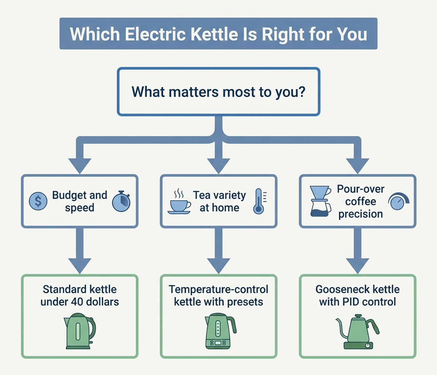 Decision-tree flowchart guiding buyers to a standard kettle, a temperature-control kettle, or a gooseneck precision kettle based on budget and brewing habits