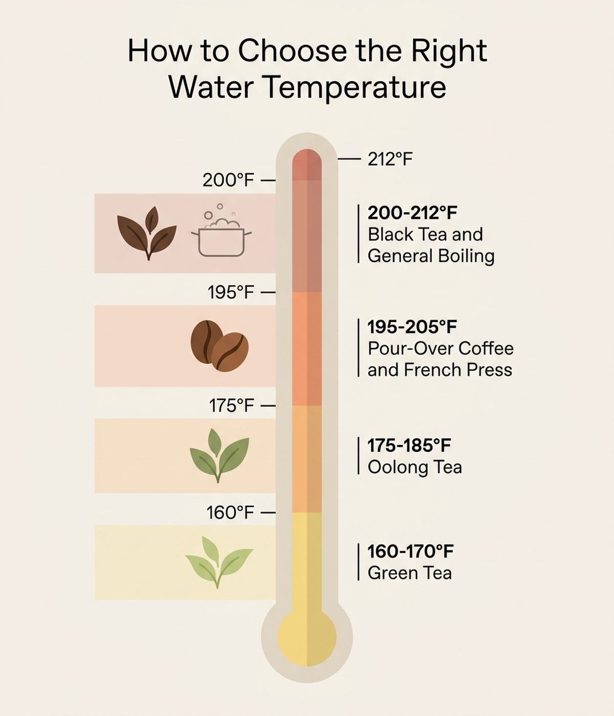Vertical temperature guide showing recommended water temperatures in Fahrenheit for green tea, oolong tea, pour-over coffee, and black tea