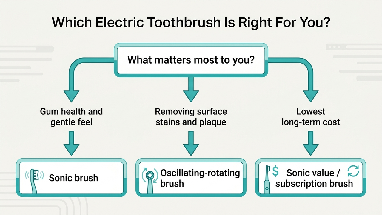 Decision flowchart: what matters most to you, branching to sonic, oscillating-rotating, or sonic value/subscription brush