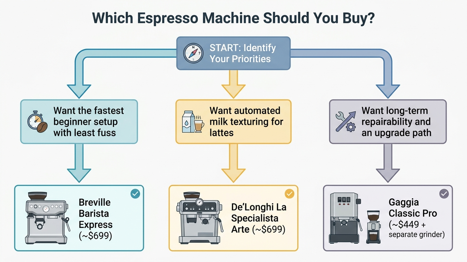 Flowchart showing which espresso machine to buy: buyers who want the fastest beginner setup should choose the Breville Barista Express around 699 dollars, buyers who want automated milk texturing should choose the De'Longhi La Specialista Arte around 699 dollars, and buyers who want long-term repairability and an upgrade path should choose the Gaggia Classic Pro around 449 dollars plus a separate grinder.