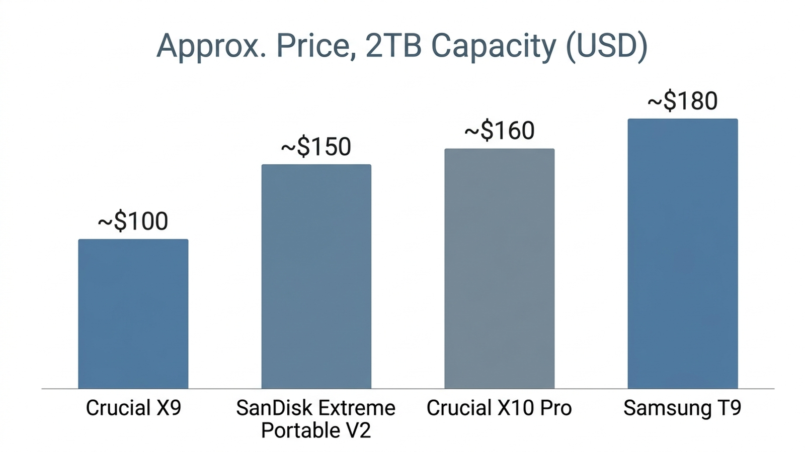 Bar chart comparing approximate Amazon prices for the Crucial X9 at about 100 dollars, the SanDisk Extreme Portable V2 at about 150 dollars, the Crucial X10 Pro at about 160 dollars, and the Samsung T9 at about 180 dollars, all for 2 terabyte capacity