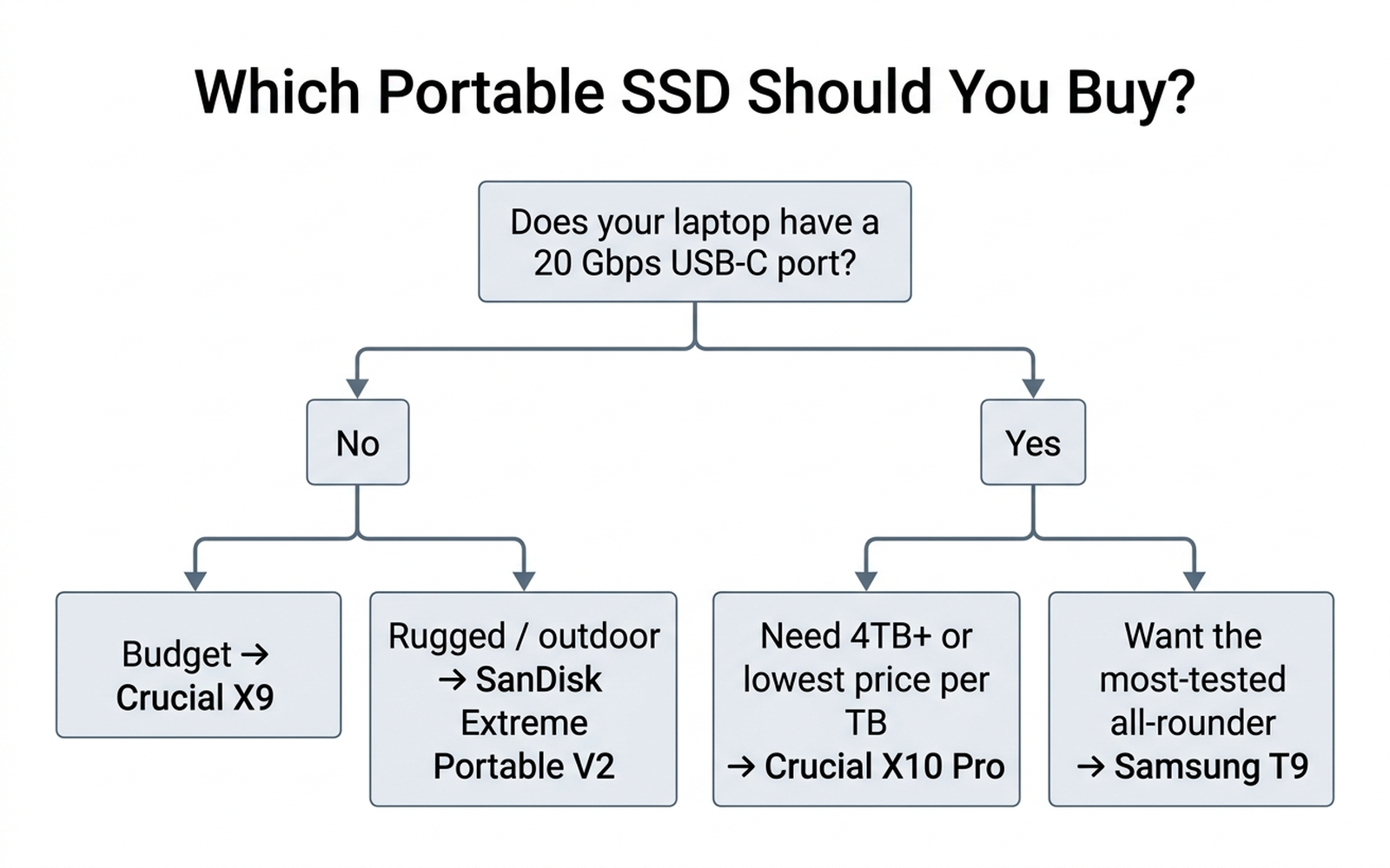 Flowchart helping buyers choose between the Crucial X9, SanDisk Extreme Portable V2, Crucial X10 Pro, and Samsung T9 based on budget, need for ruggedness, and need for maximum speed or capacity