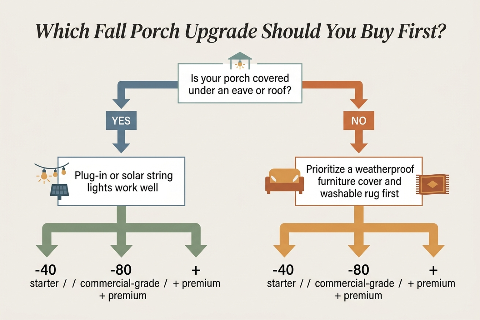 Flat decision-tree flowchart titled Which Fall Porch Upgrade Should You Buy First, branching on whether the porch is covered by a roof or eave, leading to lighting, rug, or furniture-cover recommendations with budget tiers