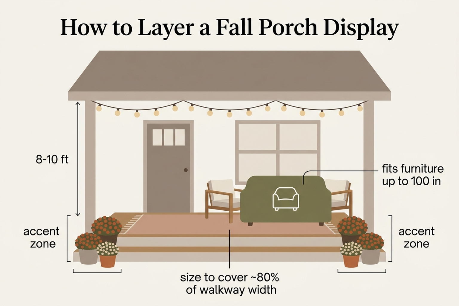 Flat infographic diagram showing how to layer a fall porch display: string lights at eave height, a rug sized to the walkway, planters at step corners, and a furniture cover spec