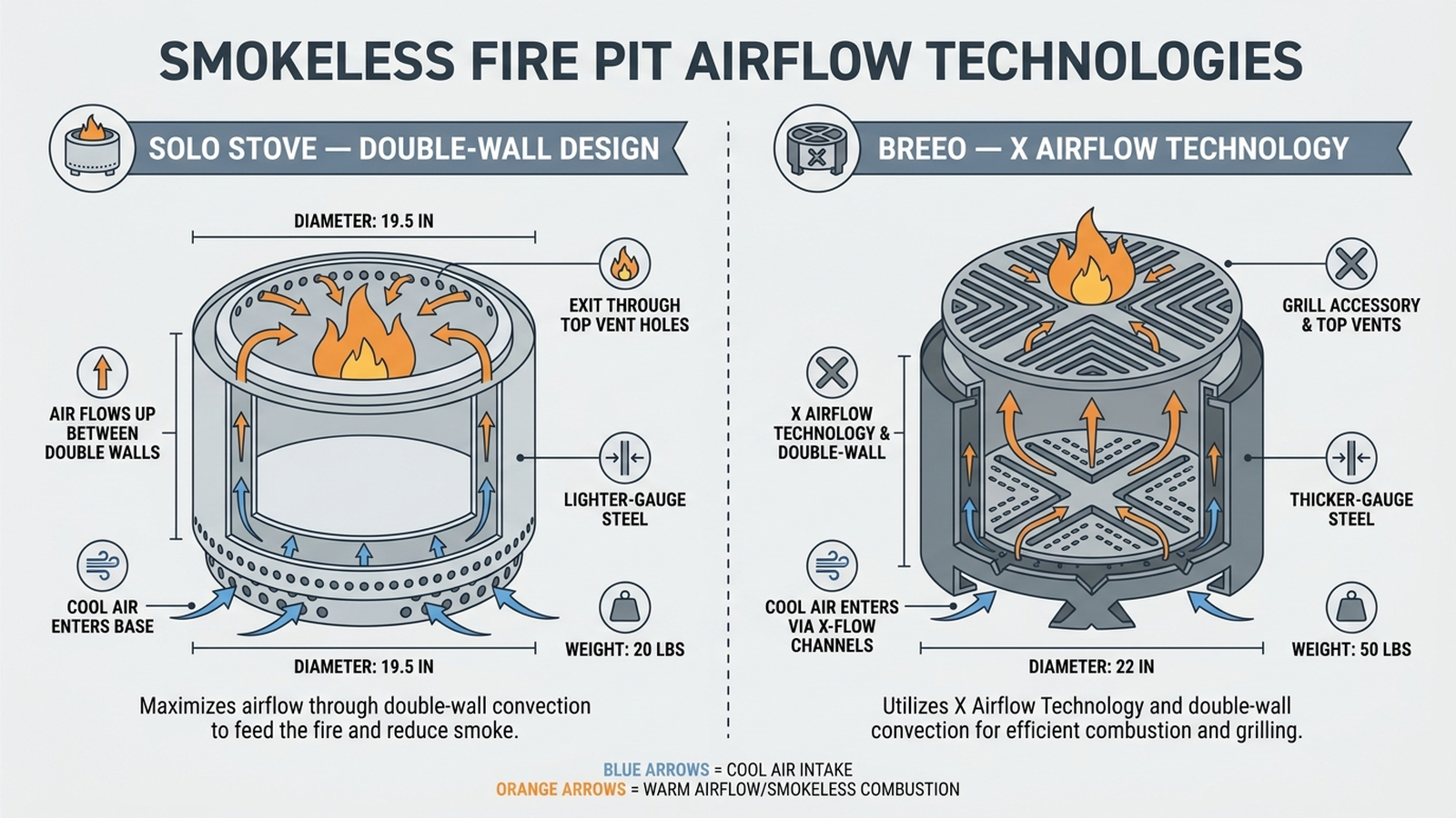Infographic comparing Solo Stove's lighter double-wall steel design against Breeo's thicker-gauge X Airflow Technology and cooking-focused accessory ecosystem