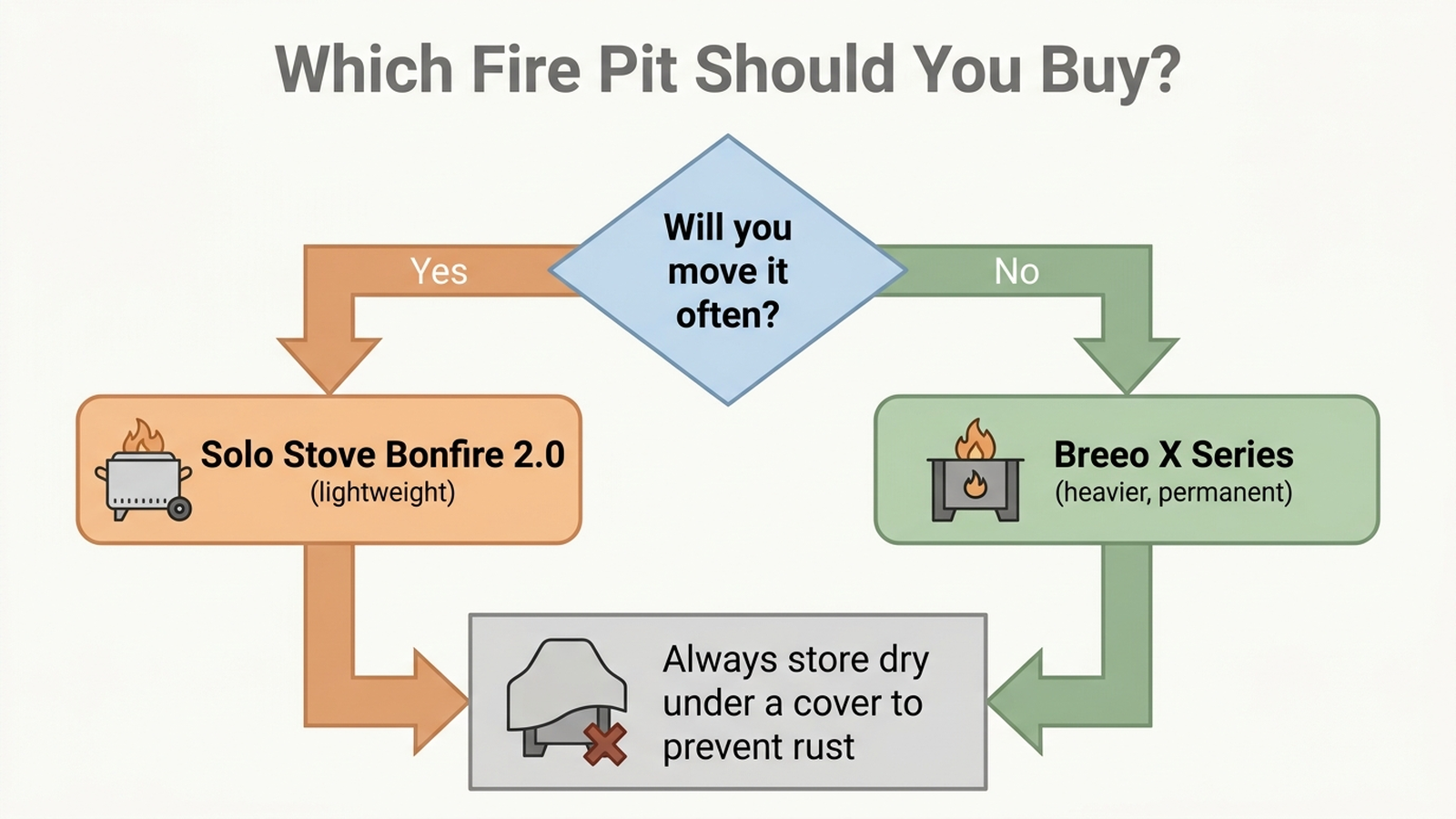Decision flowchart for choosing between Solo Stove and Breeo fire pits based on portability, cooking use, size, and dry-storage habits