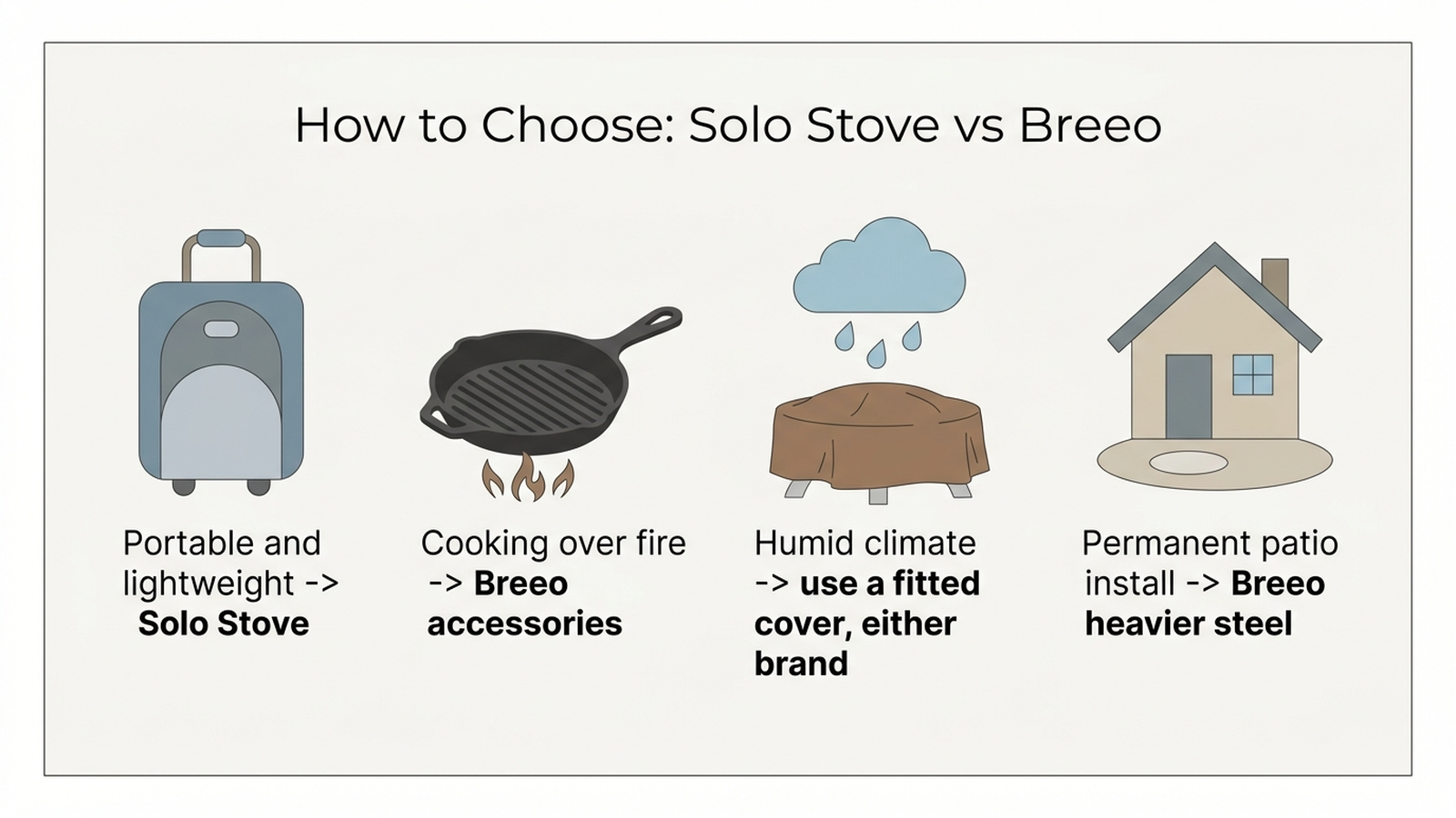 Diagram showing how to choose between Solo Stove and Breeo based on portability needs, cooking priorities, and fire pit storage habits