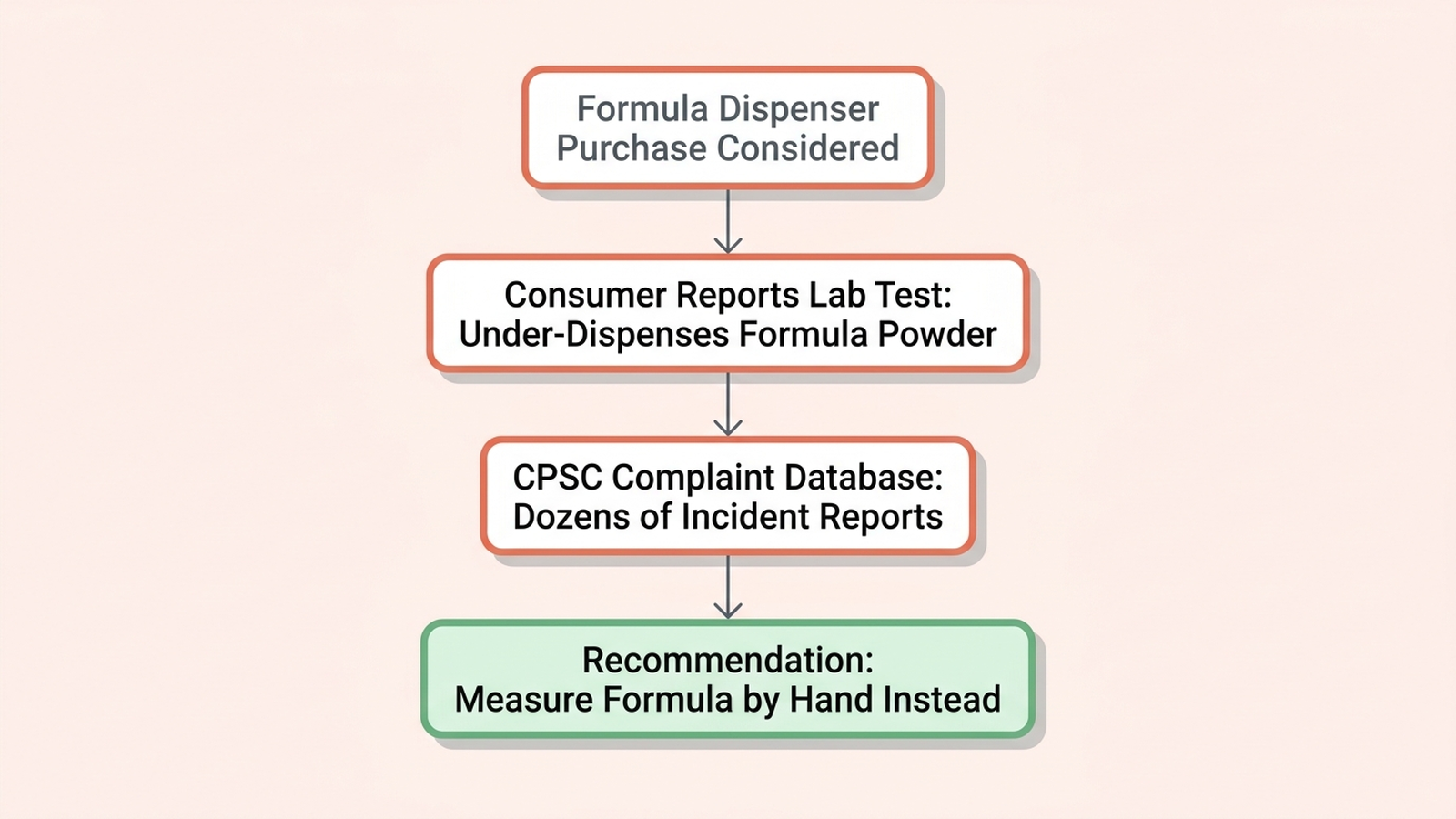 Flowchart showing a decision path for a formula-mixing gadget: purchase considered, Consumer Reports lab test result of under-dispensing formula powder, CPSC complaint database with dozens of incident reports, ending in a recommendation to measure formula by hand instead