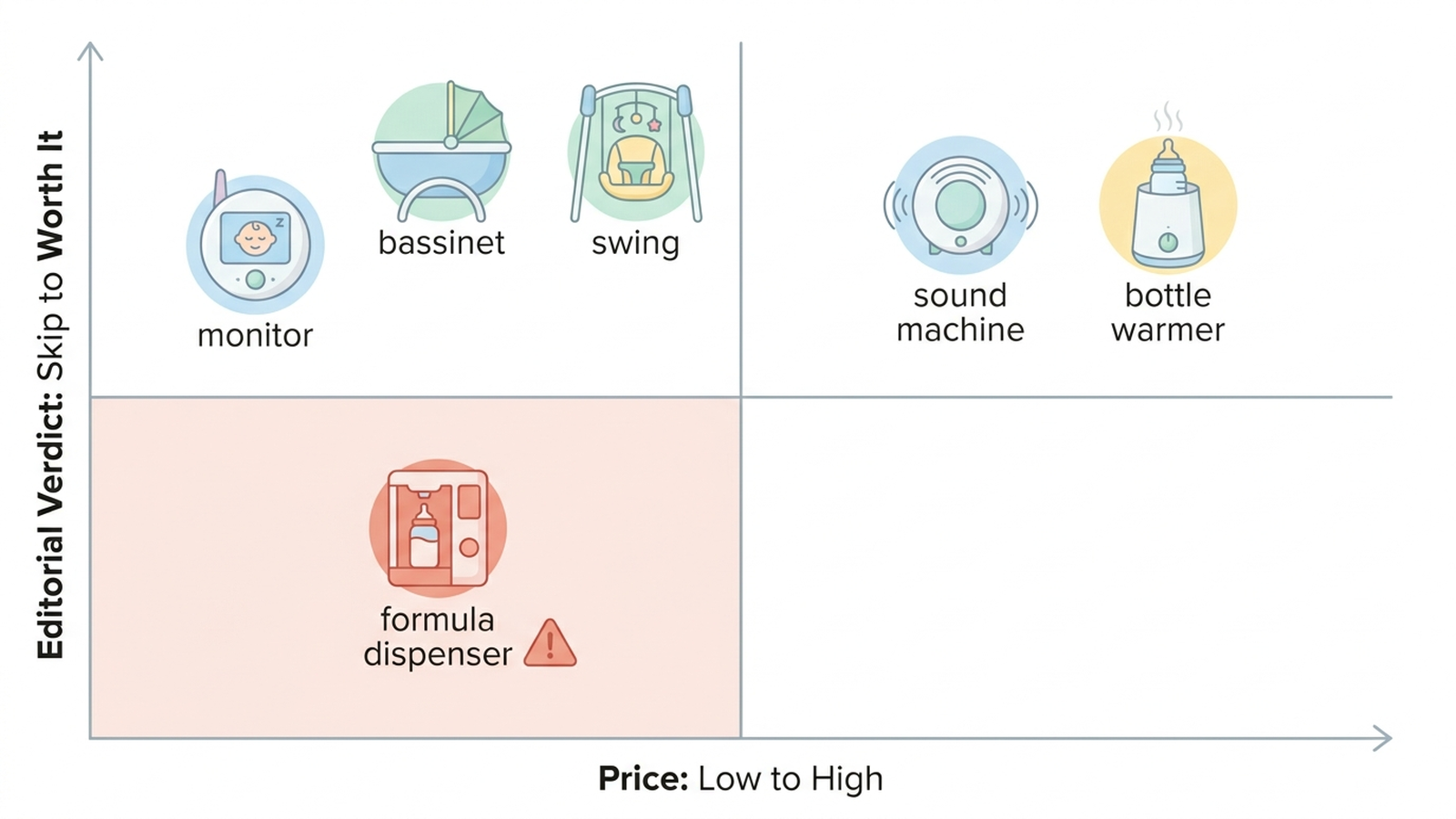 Flat infographic matrix chart plotting eight baby gadgets by price on one axis and editorial verdict on the other — worth it, worth it conditionally, and skip — with the formula dispenser marked in a distinct warning color