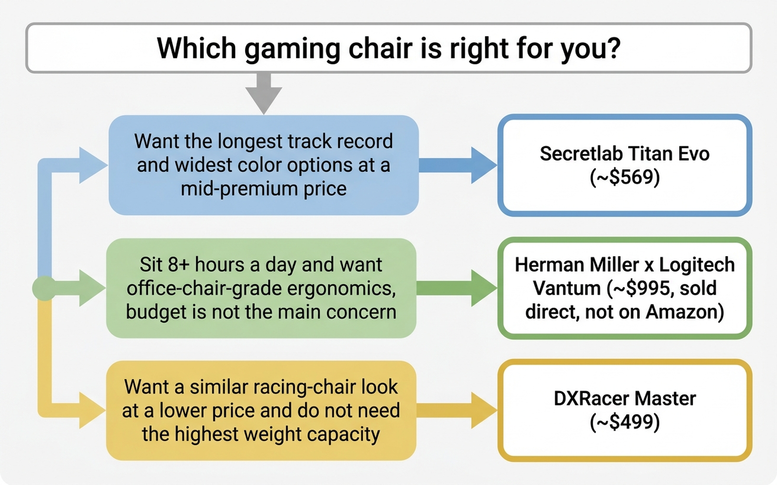 Flowchart showing which gaming chair to buy: buyers who want the longest track record at a mid-premium price should choose the Secretlab Titan Evo around 569 dollars, buyers who sit 8 or more hours a day and want office-chair-grade ergonomics should choose the Herman Miller x Logitech Vantum around 995 dollars sold direct and not on Amazon, and buyers who want a similar racing-chair look at a lower price and do not need the highest weight capacity should choose the DXRacer Master around 499 dollars.