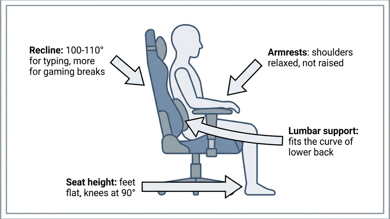 Setup diagram showing correct gaming chair posture: seat height set so feet are flat on the floor with knees at 90 degrees, lumbar support fitted to the curve of the lower back, armrests set so shoulders stay relaxed, and recline set between 100 and 110 degrees for typing with more recline reserved for breaks.