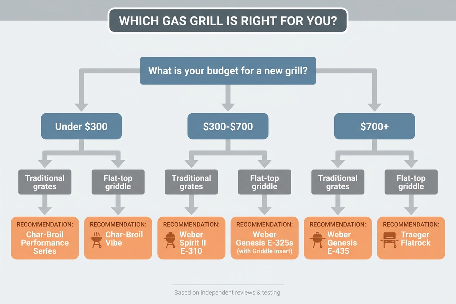 Flowchart helping buyers choose a gas grill based on budget tier and whether they want traditional grates or a flat-top griddle, leading to Char-Broil, Weber, or Traeger Flatrock recommendations