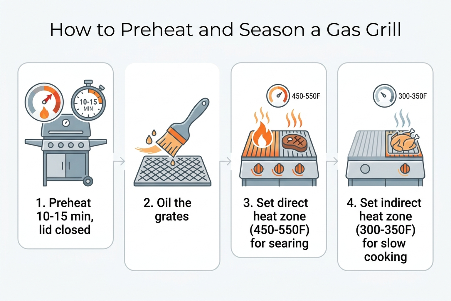 How-to diagram showing the four steps to preheat and season a gas grill: preheat 10-15 minutes with the lid closed, oil the grates, set a direct heat zone at 450-550F for searing, and set an indirect heat zone at 300-350F for slow cooking