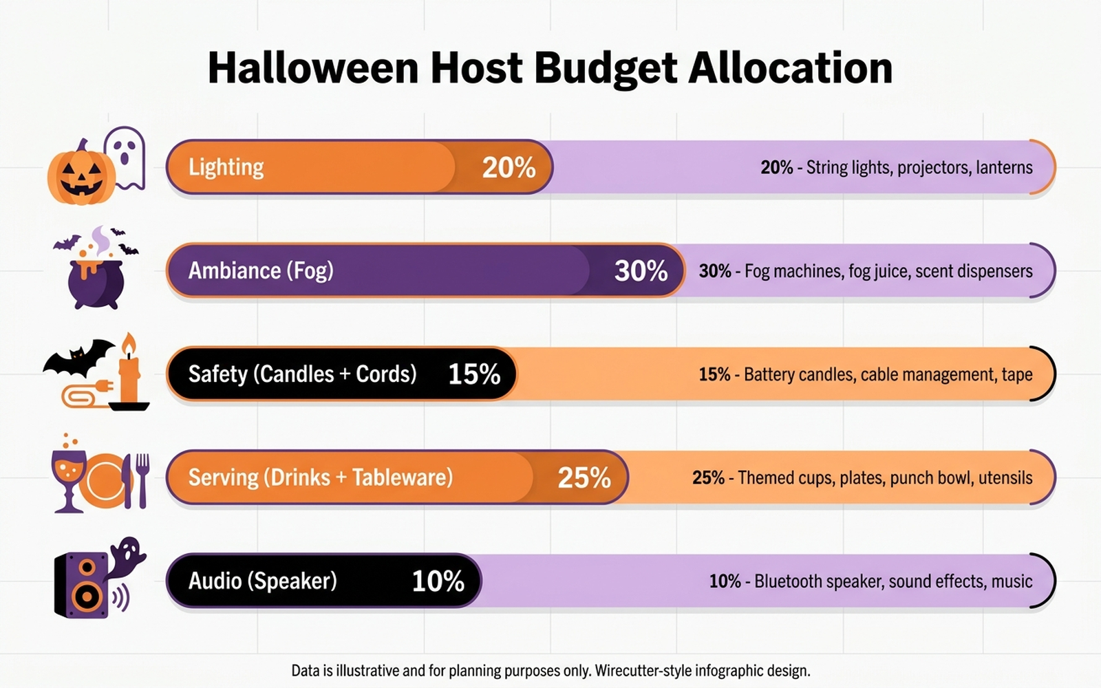Infographic showing budget allocation across lighting, ambiance, safety, serving, and audio for a first-time Halloween host