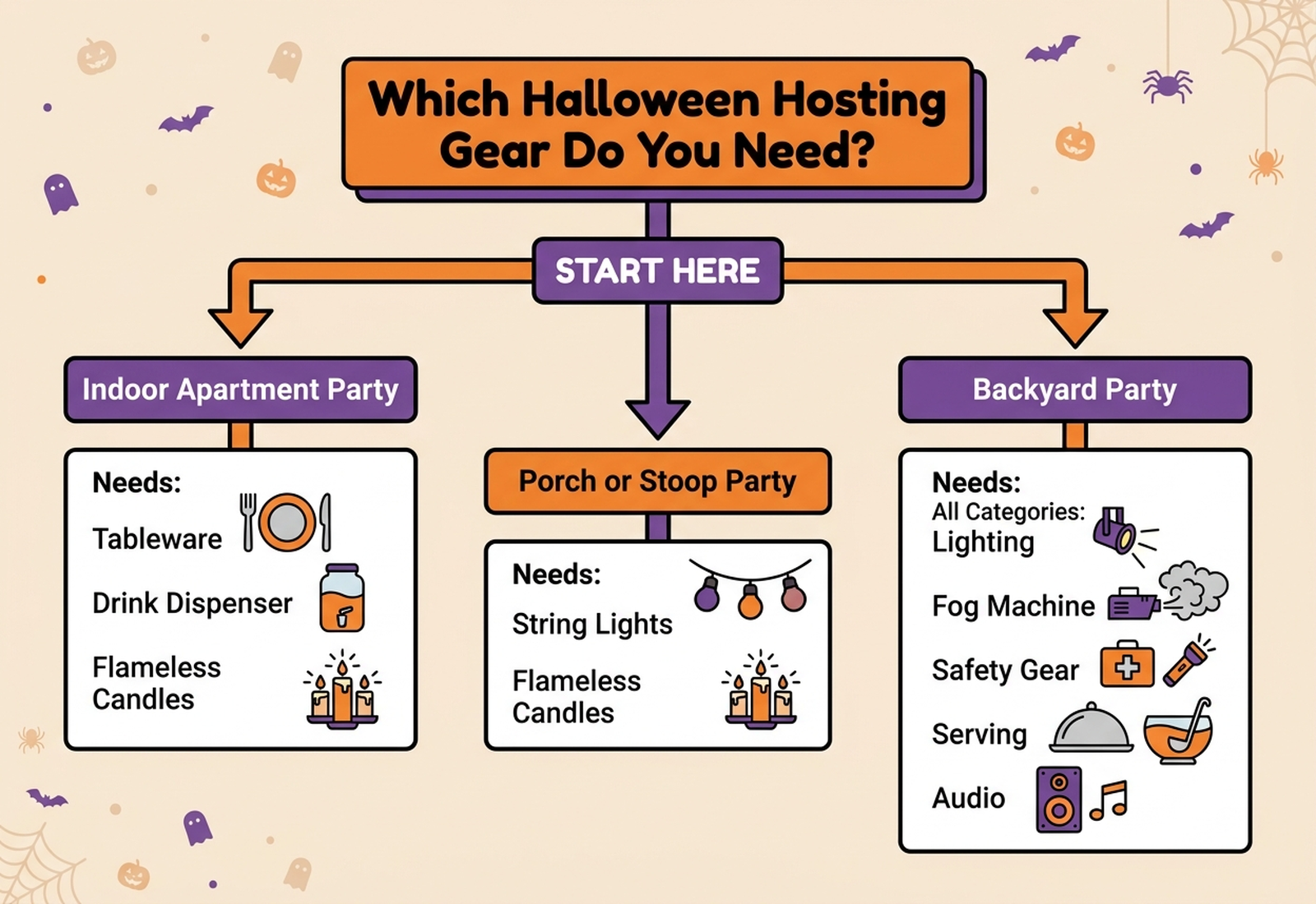 Decision flowchart for which Halloween hosting gear matters most based on indoor, porch, or backyard party setting