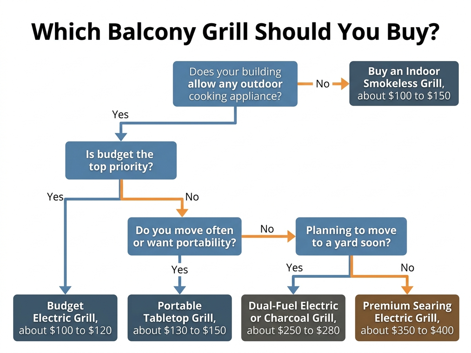 Flowchart showing which balcony grill to buy first based on whether the building allows any outdoor cooking appliance, whether the renter moves frequently, whether searing performance matters, and whether a future move to a yard is expected
