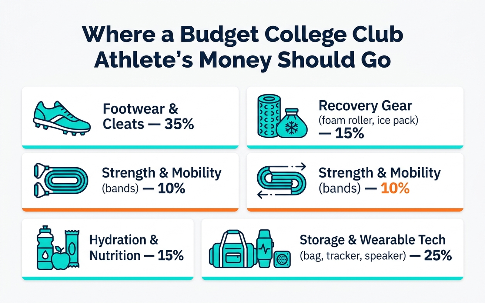 Infographic showing budget allocation across footwear, recovery, strength, hydration, and storage/wearable tech for a college club athlete