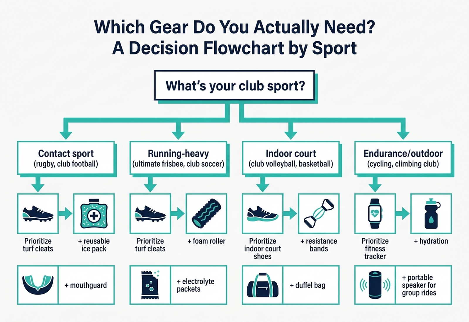 Decision flowchart for which gear a college club athlete needs based on their sport category