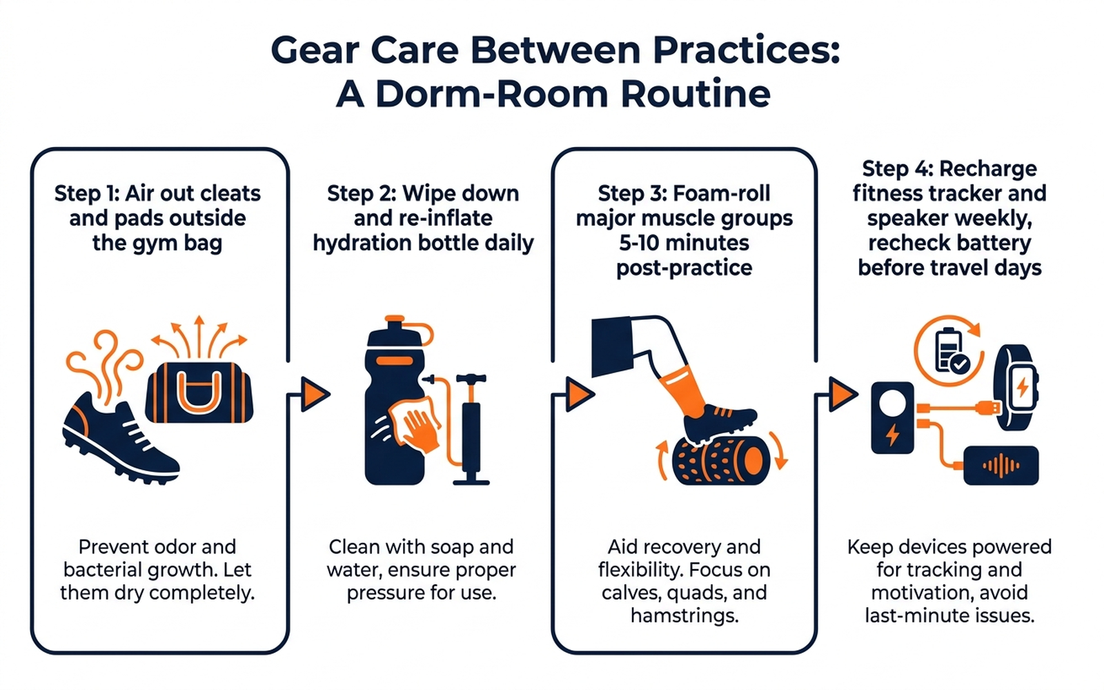 Infographic showing a 4-step gear care routine between practices for a dorm-room athlete