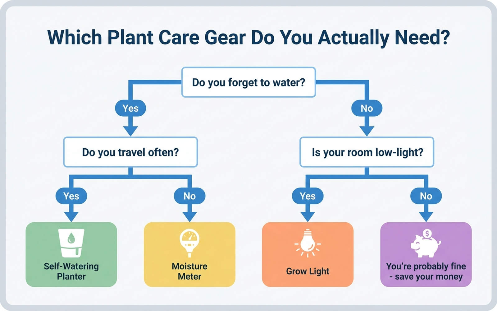 Decision-tree flowchart for choosing plant care gear