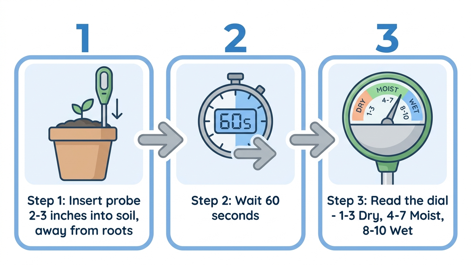 Step-by-step diagram for using a soil moisture meter