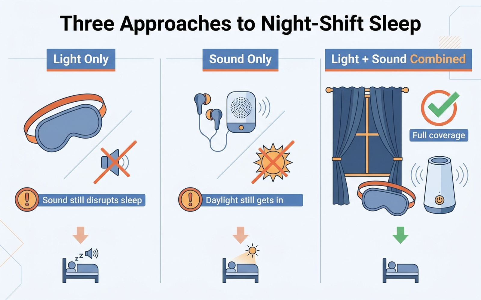 Infographic comparing three approaches to night-shift daytime sleep: the light-only approach using just a sleep mask with sound still disruptive, the sound-only approach using earplugs with daylight still leaking in, and the combined light-plus-sound approach using blackout curtains, a sleep mask, and a white noise machine together for full coverage