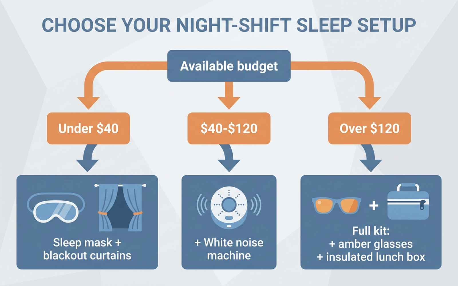 Decision flowchart titled Choose Your Night-Shift Sleep Setup, starting with available budget, branching into under 40 dollars leading to just the sleep mask and blackout curtains, 40 to 120 dollars leading to sleep mask plus curtains plus a white noise machine, and over 120 dollars leading to the full five-item kit including amber glasses and an insulated lunch box