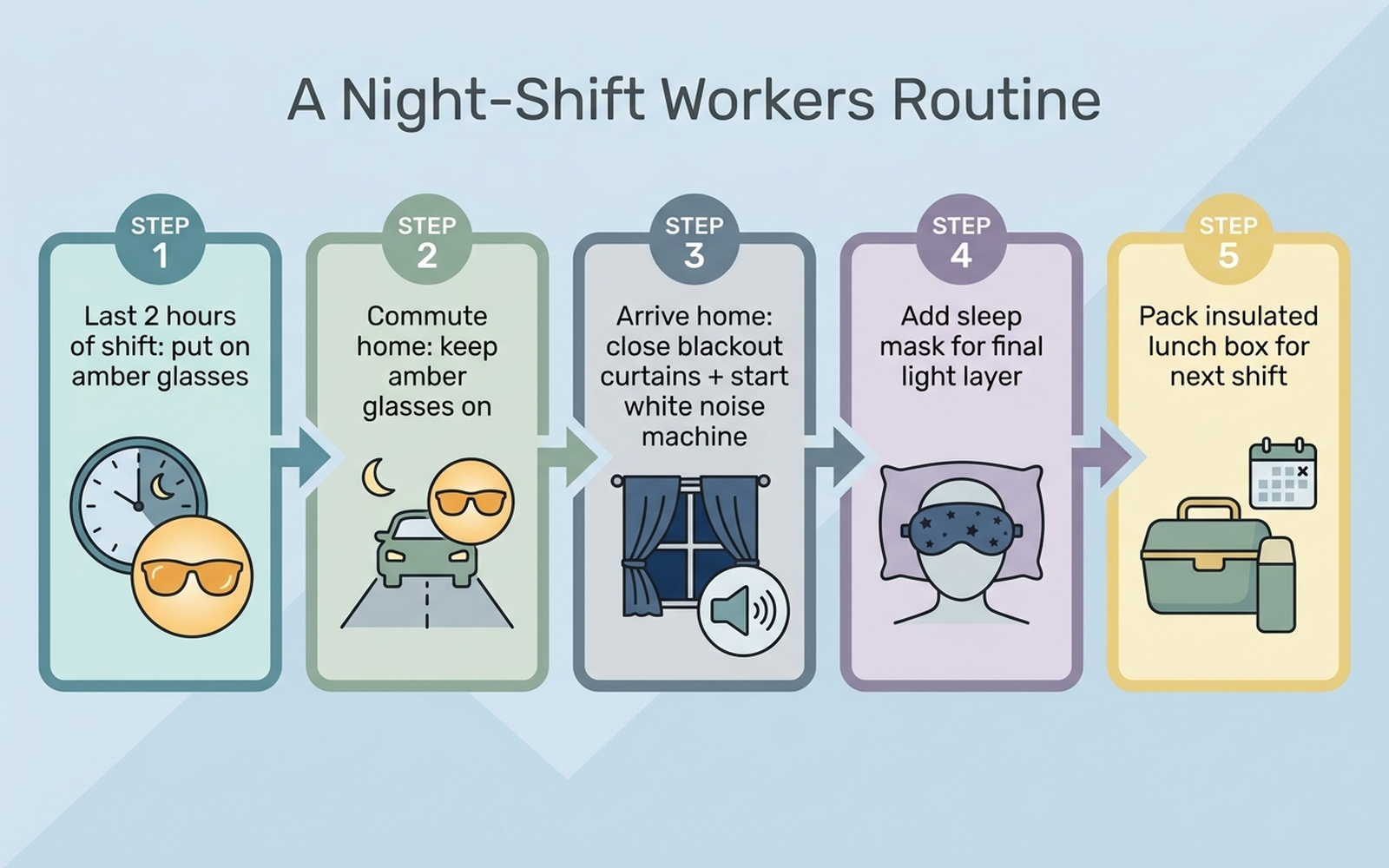 Infographic showing a step-by-step daily routine for a night-shift worker: during the last two hours of the shift wear amber glasses, during the commute home keep wearing amber glasses and sunglasses, immediately at home close blackout curtains and start the white noise machine, then use the sleep mask for the final light-blocking layer, and pack the insulated lunch box the night before for the next shift