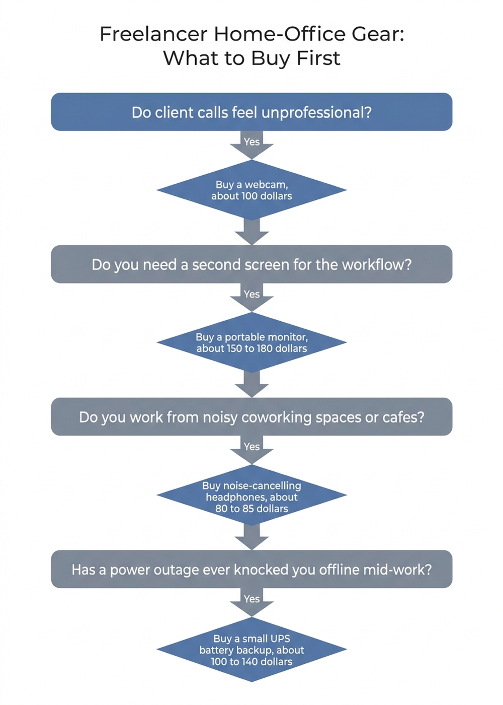Flowchart showing what home-office gear a freelancer should buy first, based on whether client calls feel unprofessional, whether a second screen is needed, whether they work from noisy coworking spaces, and whether a power outage has caused a missed deadline