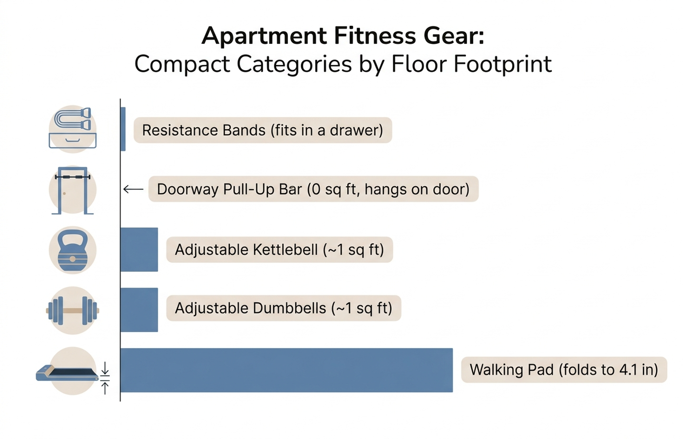 Flat infographic comparing five apartment fitness gear categories by floor footprint in square feet and primary training purpose, arranged from smallest to largest footprint