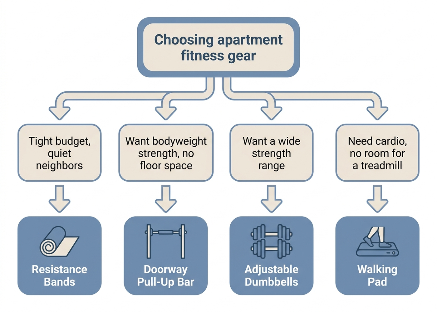 Flowchart helping a reader choose apartment fitness gear based on budget and available floor space, branching from a starting point through resistance bands, a pull-up bar, adjustable dumbbells, and a walking pad