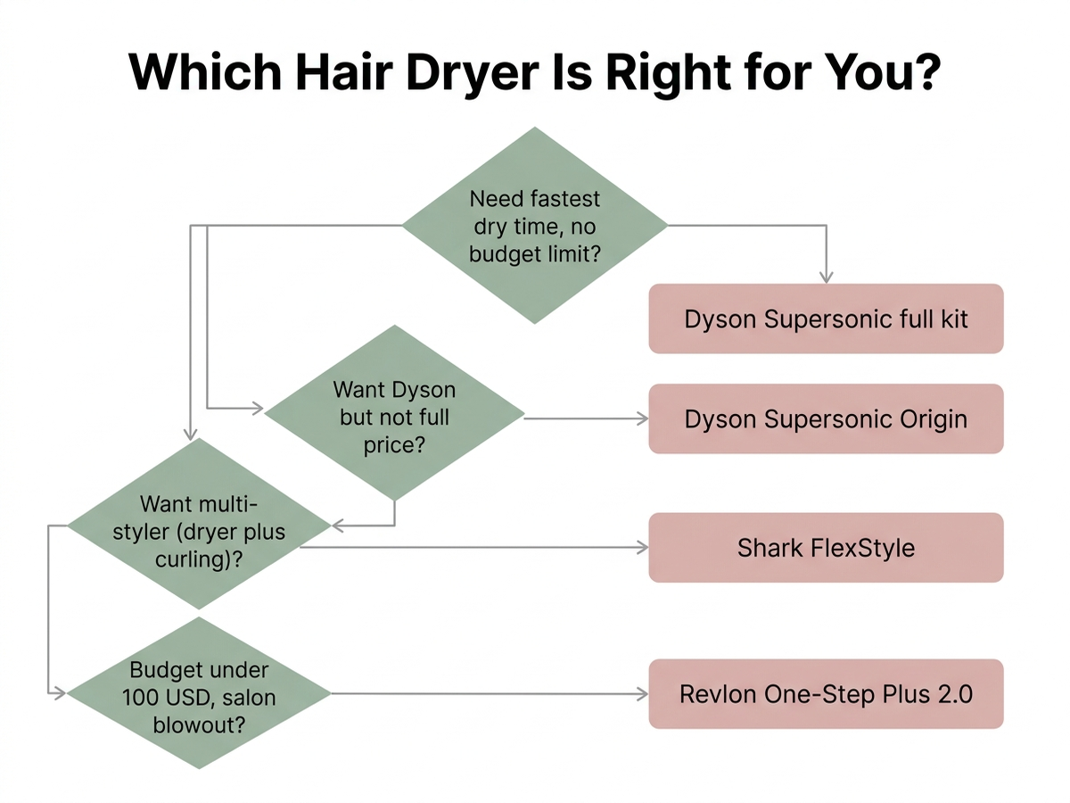 Decision-tree flowchart: which hair dryer is right for you? Dyson Supersonic full kit for fastest dry time, Origin for cheaper Dyson, Shark FlexStyle for multi-styler, Revlon One-Step Plus 2.0 for budget salon blowout