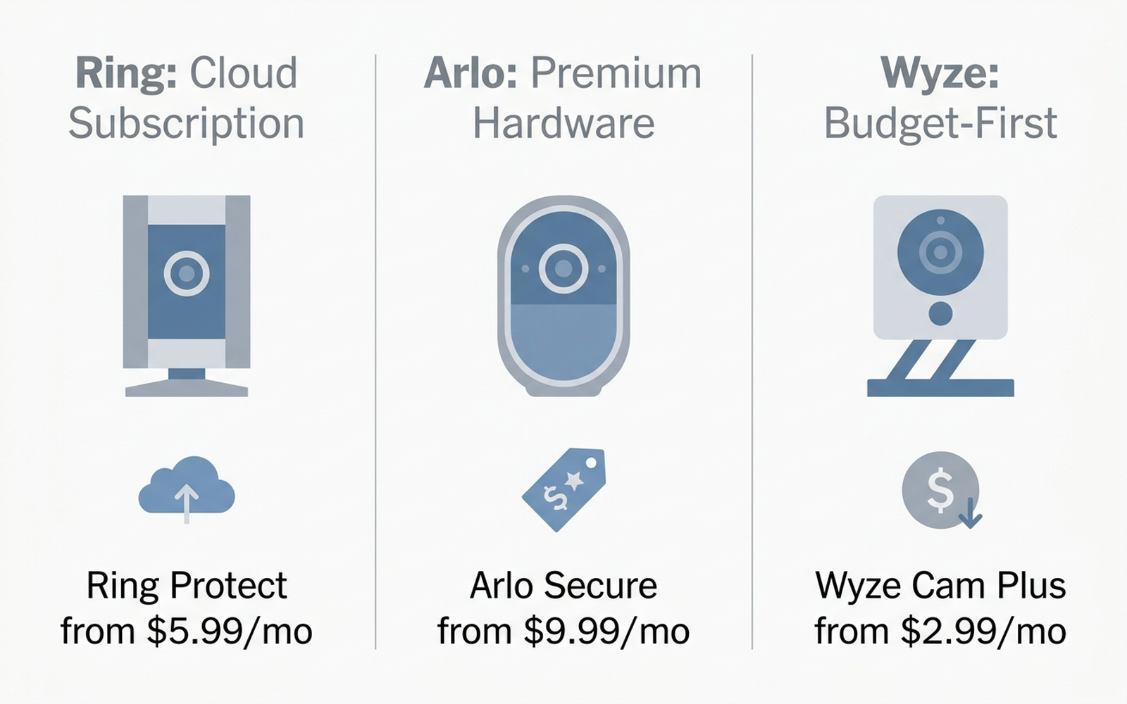 Infographic comparing Ring's cloud subscription model, Arlo's premium hardware tier, and Wyze's budget-first approach to home security cameras