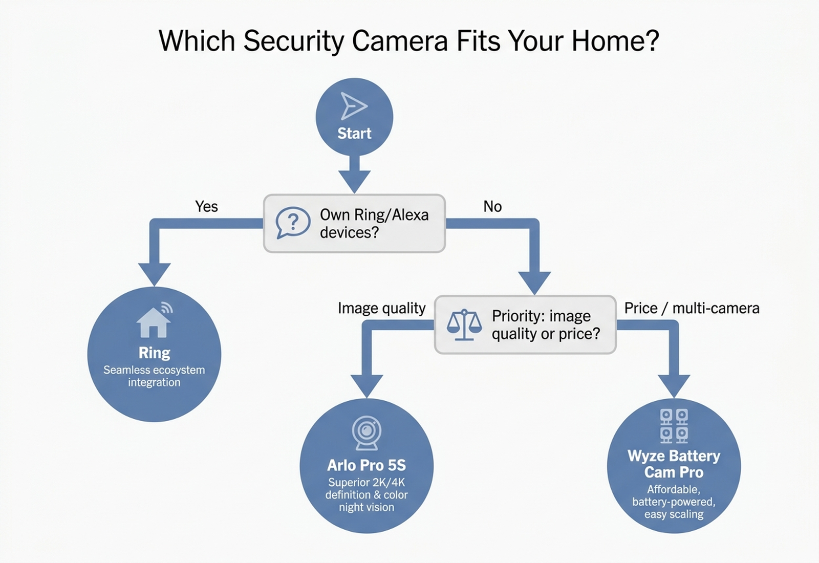 Decision flowchart for choosing between Ring, Arlo, and Wyze security cameras based on ecosystem, video quality, and total subscription cost